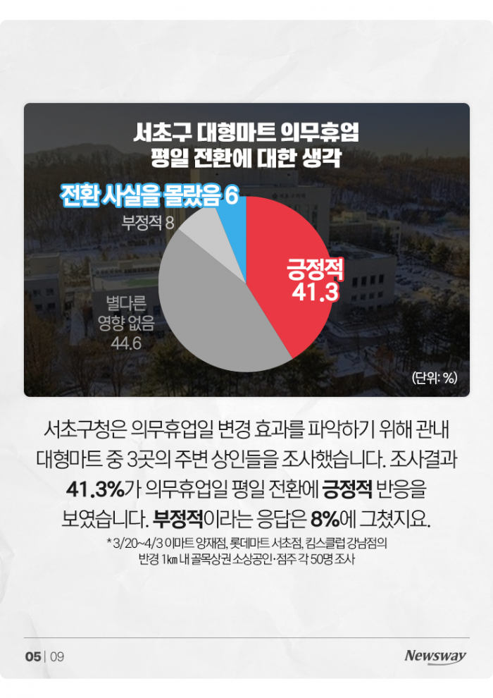 대형마트 휴업 평일로 바꾸니···골목상권도 '오히려 좋아' 기사의 사진