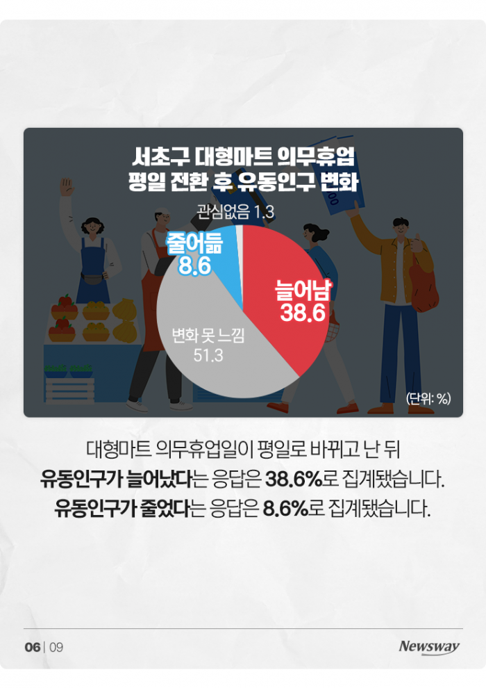 대형마트 휴업 평일로 바꾸니···골목상권도 '오히려 좋아' 기사의 사진
