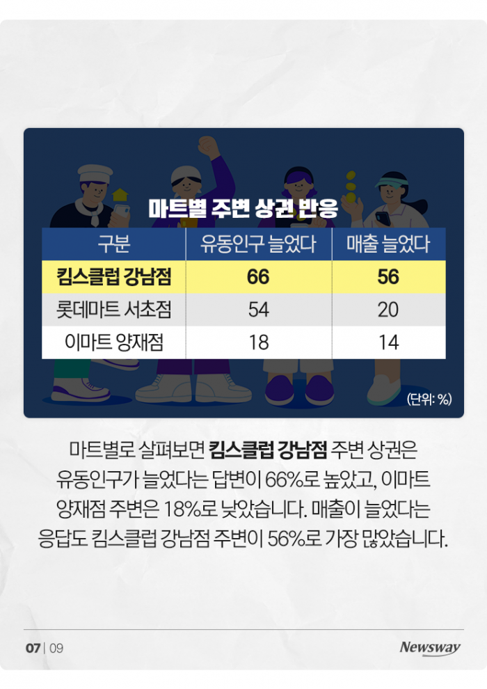 대형마트 휴업 평일로 바꾸니···골목상권도 '오히려 좋아' 기사의 사진
