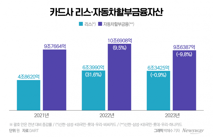 경기 침체·고금리 여파에···카드사 車 할부금융·리스자산 뒷걸음질 기사의 사진