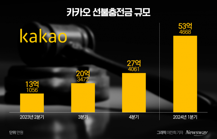 카카오 선불충전금 규모가 증가했다. 그래픽=이찬희 기자