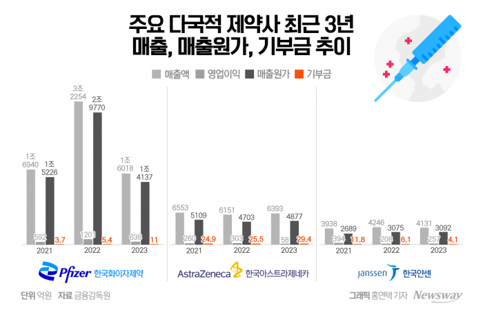 주요 다국적 제약사 최근 3년 매출, 매출원가, 기부금 추이. 그래픽=홍연택 기자