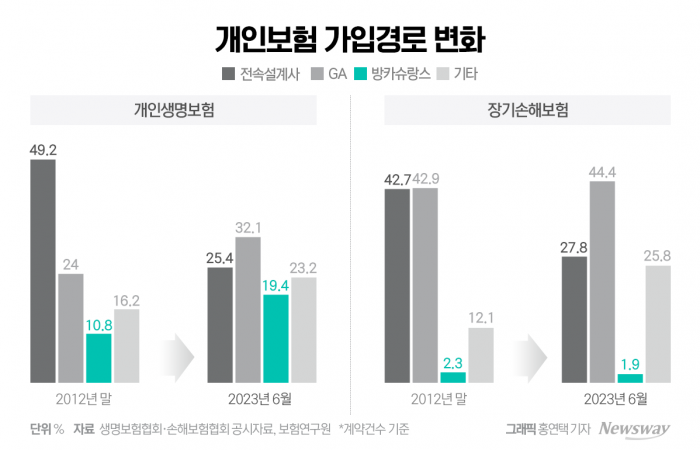 "수익성 도움 안 돼"··방카슈랑스, 예견된 몰락 기사의 사진