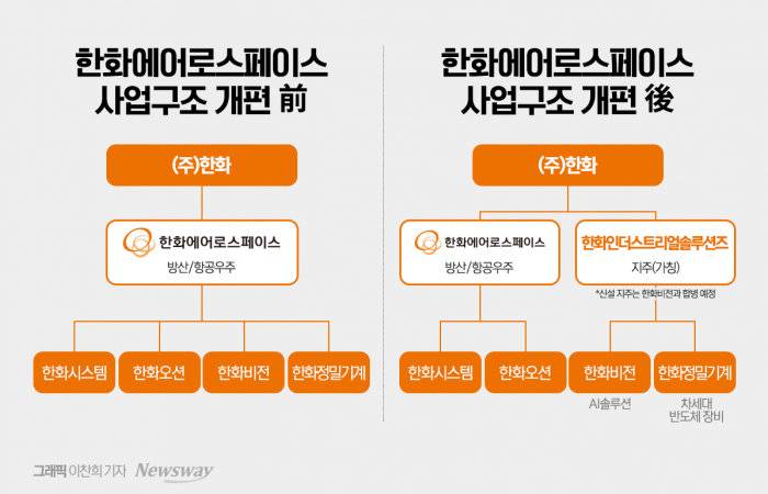 '대체 불가' 한화에어로스페이스···김동관의 '뉴한화' '뉴방산' 기사의 사진