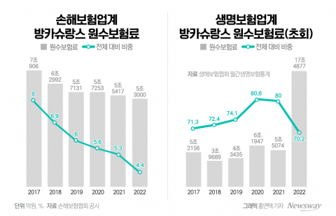 "수익성 도움 안 돼"··방카슈랑스, 예견된 몰락