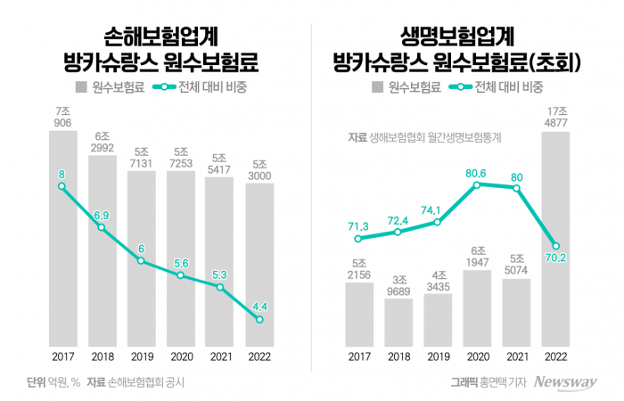 "수익성 도움 안 돼"··방카슈랑스, 예견된 몰락 기사의 사진
