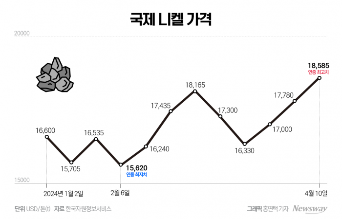 니켈값 폭등에 K-배터리, '인니'로 총출동 기사의 사진