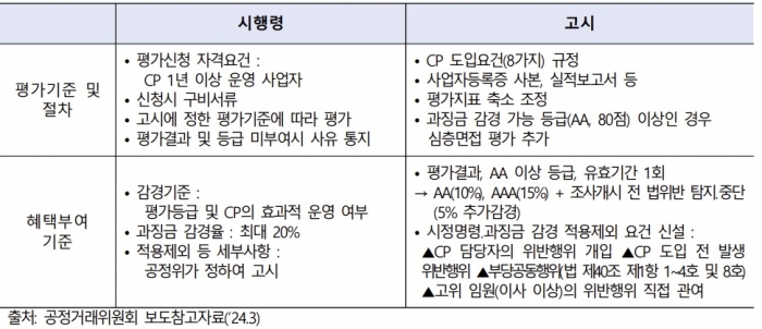 CP 법제화 관련 시행령 개정안 및 고시 제정안 주요 내용. 제약바이오협회 제공