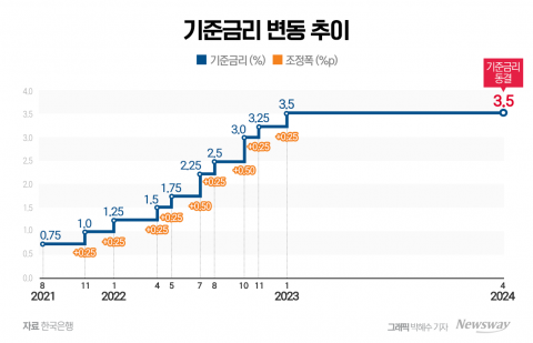 "원점 재검토" 담긴 금통위 결과 주목···韓성장률 대폭 상향 전망