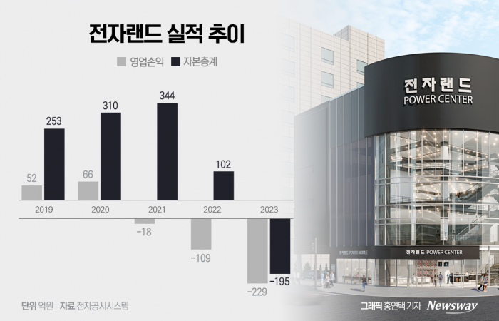 "겹겹이 쌓인 악재"···전자랜드, 재무구조도 '비상' 기사의 사진