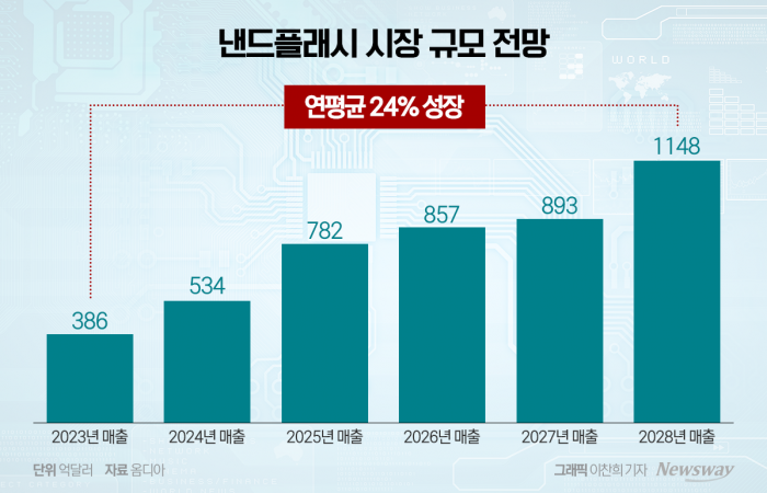 하반기 AI 맥 출격, 낸드도 '기지개' 편다 기사의 사진