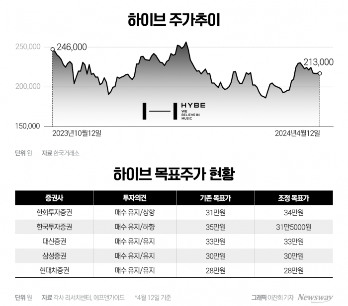  하이브, 2분기 최대실적 전망에도···전문가들 목표가 의견 엇갈려 기사의 사진