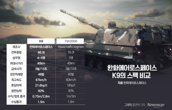 한화에어로스페이스의 세계 최강 삼각편대, 'K9·천무·레드백' 기사의 사진