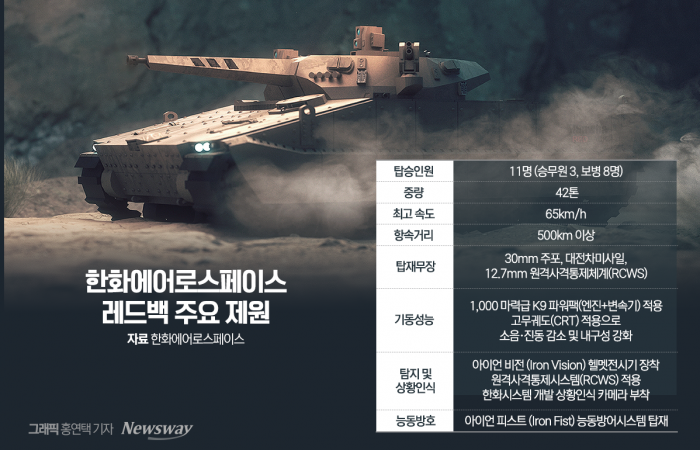 한화에어로스페이스의 세계 최강 삼각편대, 'K9·천무·레드백' 기사의 사진