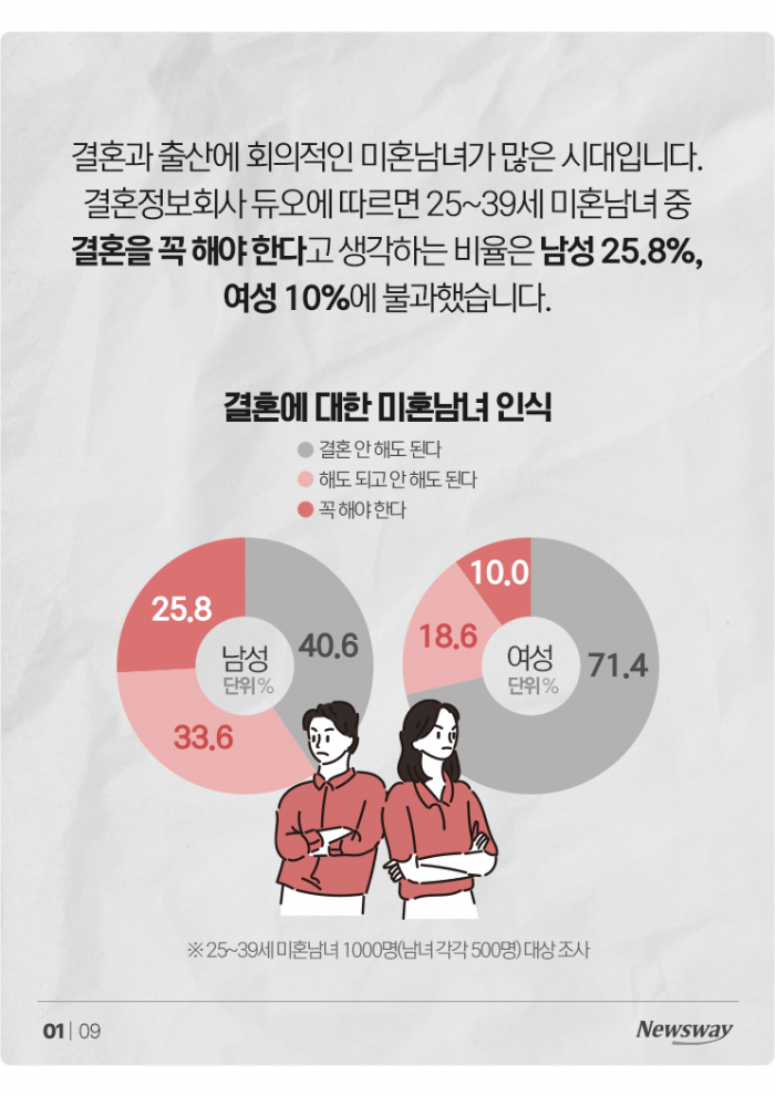 결혼에 회의적이지만···2030 미혼남녀, 그래도 '이럴 때' 더 행복 기사의 사진