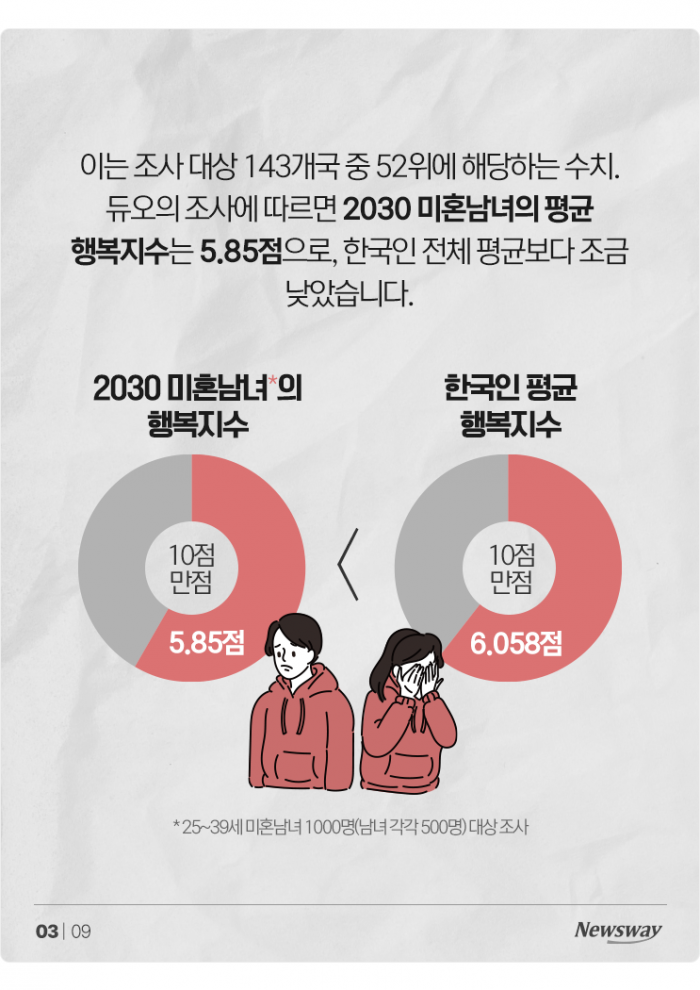 결혼에 회의적이지만···2030 미혼남녀, 그래도 '이럴 때' 더 행복 기사의 사진