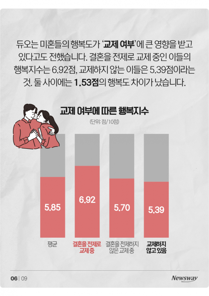 결혼에 회의적이지만···2030 미혼남녀, 그래도 '이럴 때' 더 행복 기사의 사진