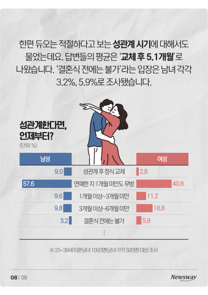 결혼에 회의적이지만···2030 미혼남녀, 그래도 '이럴 때' 더 행복 기사의 사진
