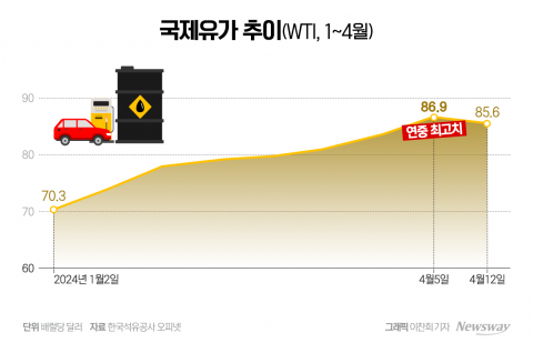 "고점 또 고점"···정유업계, 상반기 유가 상승에 '함박웃음'