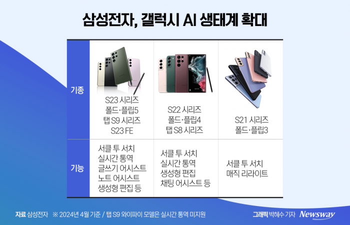 'S21'까지 탑재···삼성전자, '갤럭시AI' 생태계 속도 기사의 사진