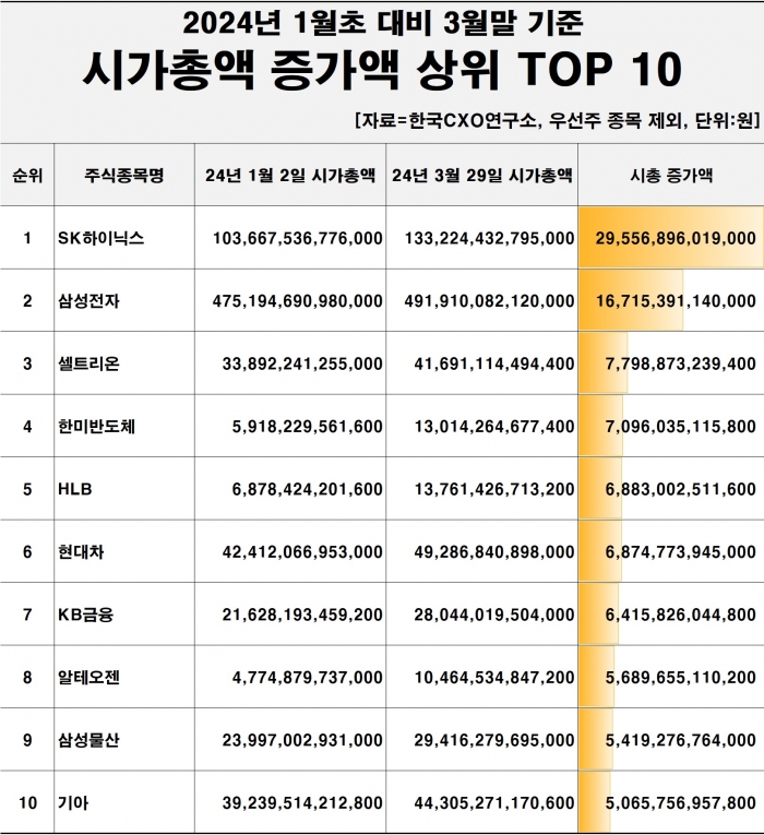 2024년 1분기 시총 증가액 추이. 사진=한국CXO연구소 제공