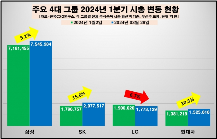 2024년 1분기 국내 4대 그룹 시총 추이. 그래픽=한국CXO연구소 제공