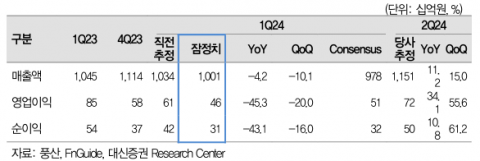 대신證 "풍산 2분기 가파른 이익 성장 예상···목표주가 40% 상향"