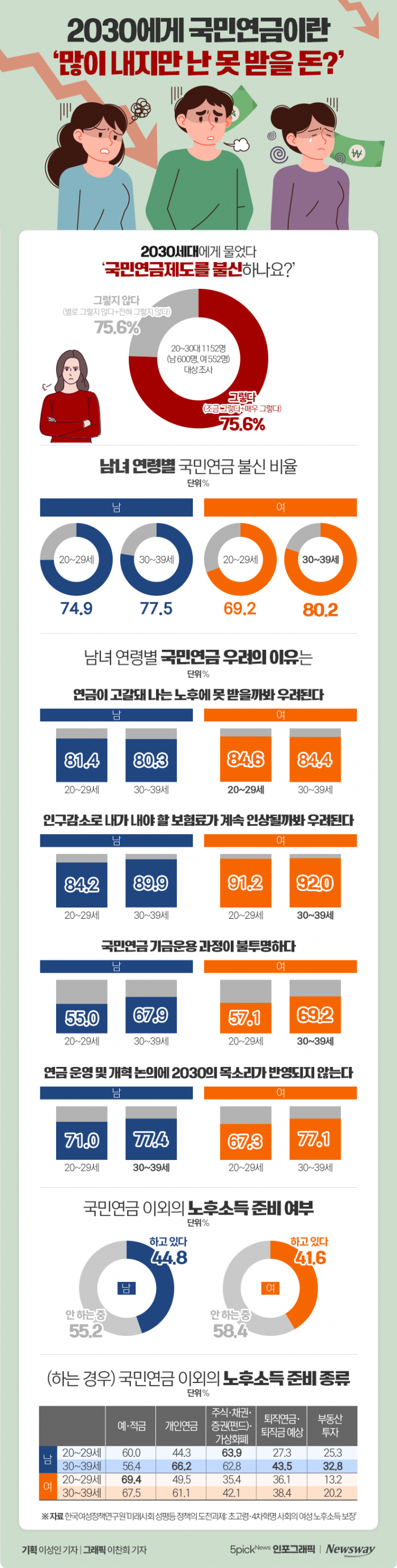 2030에게 국민연금이란 '많이 내지만 난 못 받을 돈?' 기사의 사진