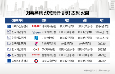 저축은행 PF손실 4조8천억···신용등급 줄 하향에 "진짜 위험 지금부터"