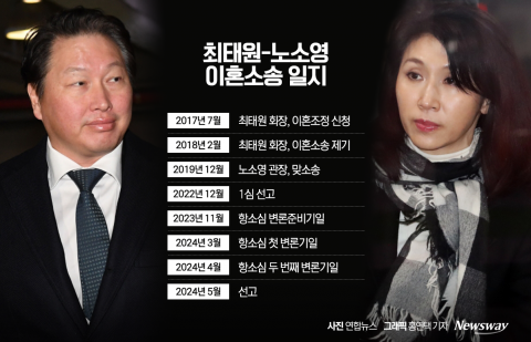 대법원, '최태원 이혼소송' 판결문 수정 구체적 심리