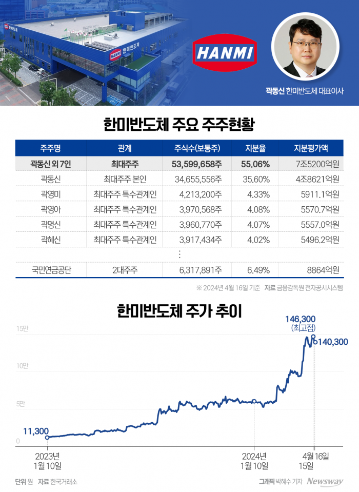  HBM 호재에 7조 돈방석···지분평가액 정몽구 제쳤다 기사의 사진