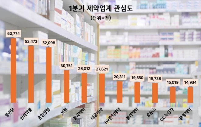 2024년 1분기 제약업계 관심도. 사진=데이터앤리서치 제공