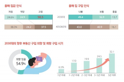 "올해 부동산 최고점···2030 부동산 구입 2년 더 기다린다"