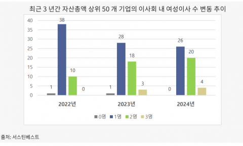 서스틴베스트 "자산총액 상위 50개 기업 모두 이사회 내 여성이사 보유"