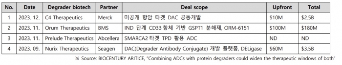 > DAC 글로벌 기술이전 내역. 국가신약개발사업단 제공