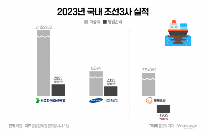 쾌속 질주하는 조선업계···남은 숙제는 '동반 흑자' 기사의 사진
