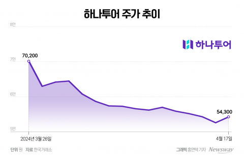 지분 매각 나서는 하나투어, 증권가 "역사적 저점"