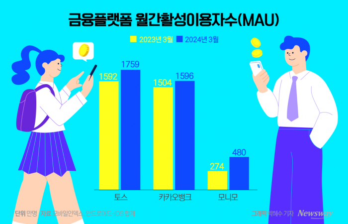 국민은행 손잡은 삼성금융 '모니모', 확장성 한계 극복할까? 기사의 사진