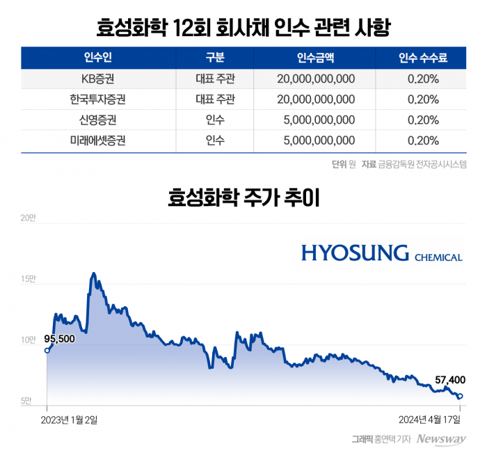 "안그래도 어려운데" KB·한국투자證, 효성화학 회사채 미매각 400억 떠안아 기사의 사진