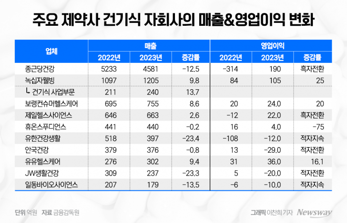 주요 제약바이오 건기식 자회사의 매출&영업이익 변화. 그래픽=이찬희 기자