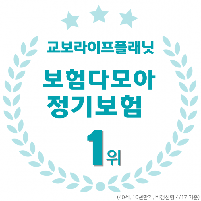 교보라이프플래닛의 정기보험 상품 '보험다모아'에서 낮은 보험료 1위를 기록했다. 사진=교보라이프픞래닛 제공