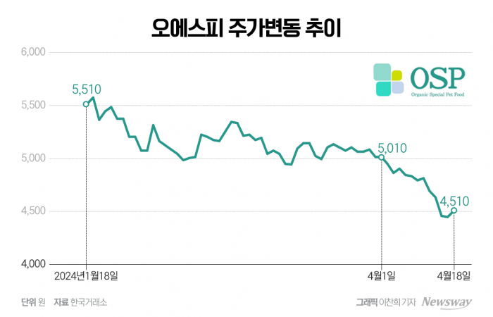 원인 모를 질병 앓는 고양이에···국내 첫 펫푸드 상장사 오에스피 '몸살' 기사의 사진