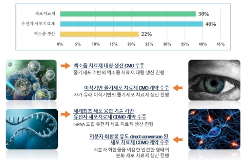 강스템바이오, 세포치료제 CDMO사업 순항···"올해 20억 초과 예상"