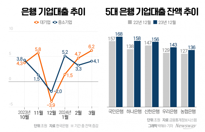 기업금융 공격영업 나선 은행들···높아지는 연체율에 '긴장' 기사의 사진