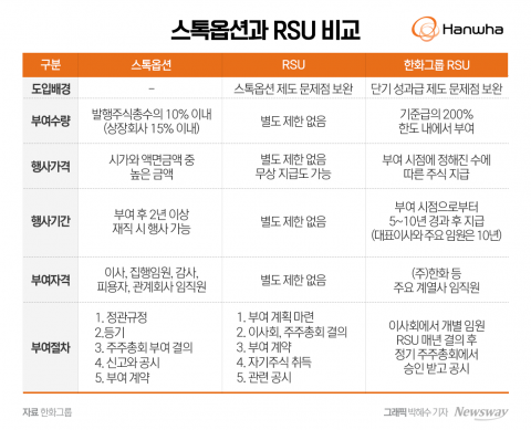 한화, 주요 계열사 RSU 확대 시행···"팀장 88% 전환 선택"