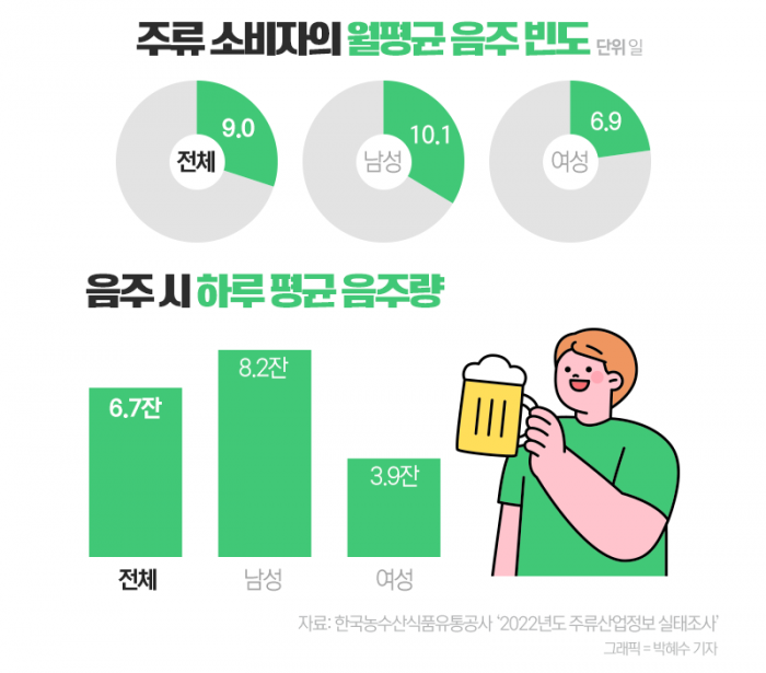 '소주' vs '맥주'···한국인이 좋아하는 주종 1위는? 기사의 사진