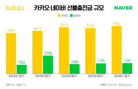 치열한 페이경쟁···선불충전금, 카카오페이 '압승'