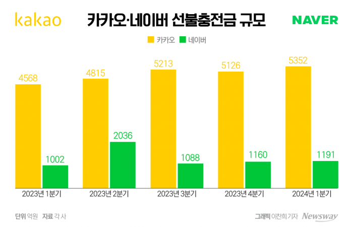 치열한 페이경쟁···선불충전금, 카카오페이 '압승' 기사의 사진
