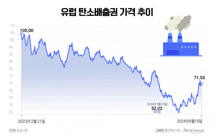 '탄소배출권 ETF' 수익률 급상승···미래 전망도 긍정 기사의 사진