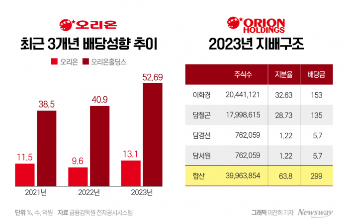 오리온, 주주환원 내세워 배당성향 상향···왜? 기사의 사진